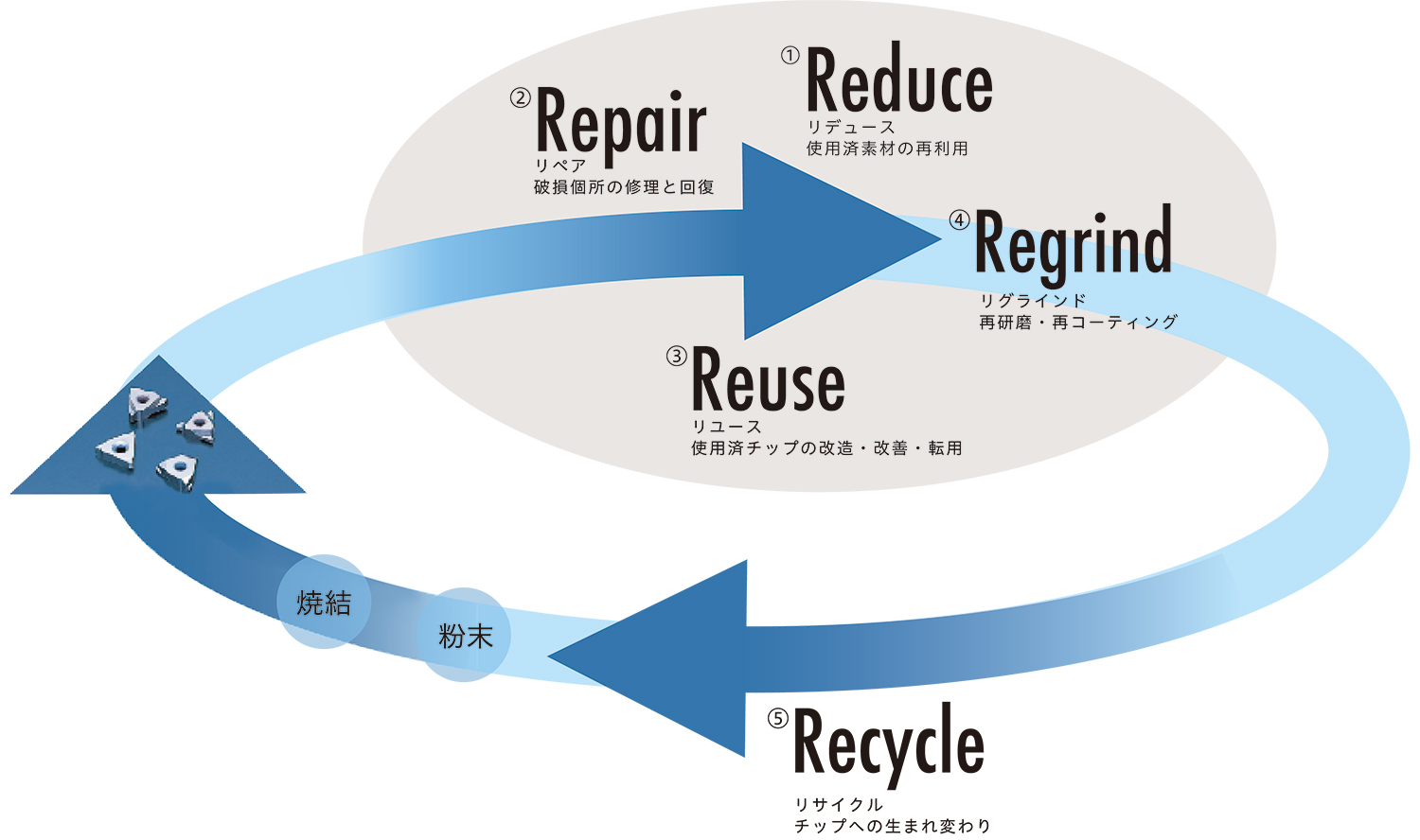 日研ツールのリサイクルシステム